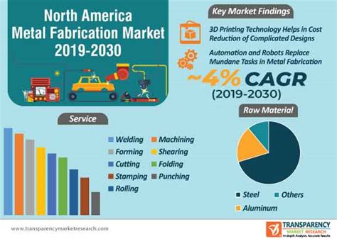 us metal fabrication market|manufactured metal industry.